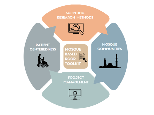 Diagram: Mosque-based door toolkit with five interconnected concepts