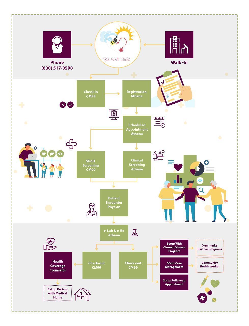 Infographic illustrating a healthcare process