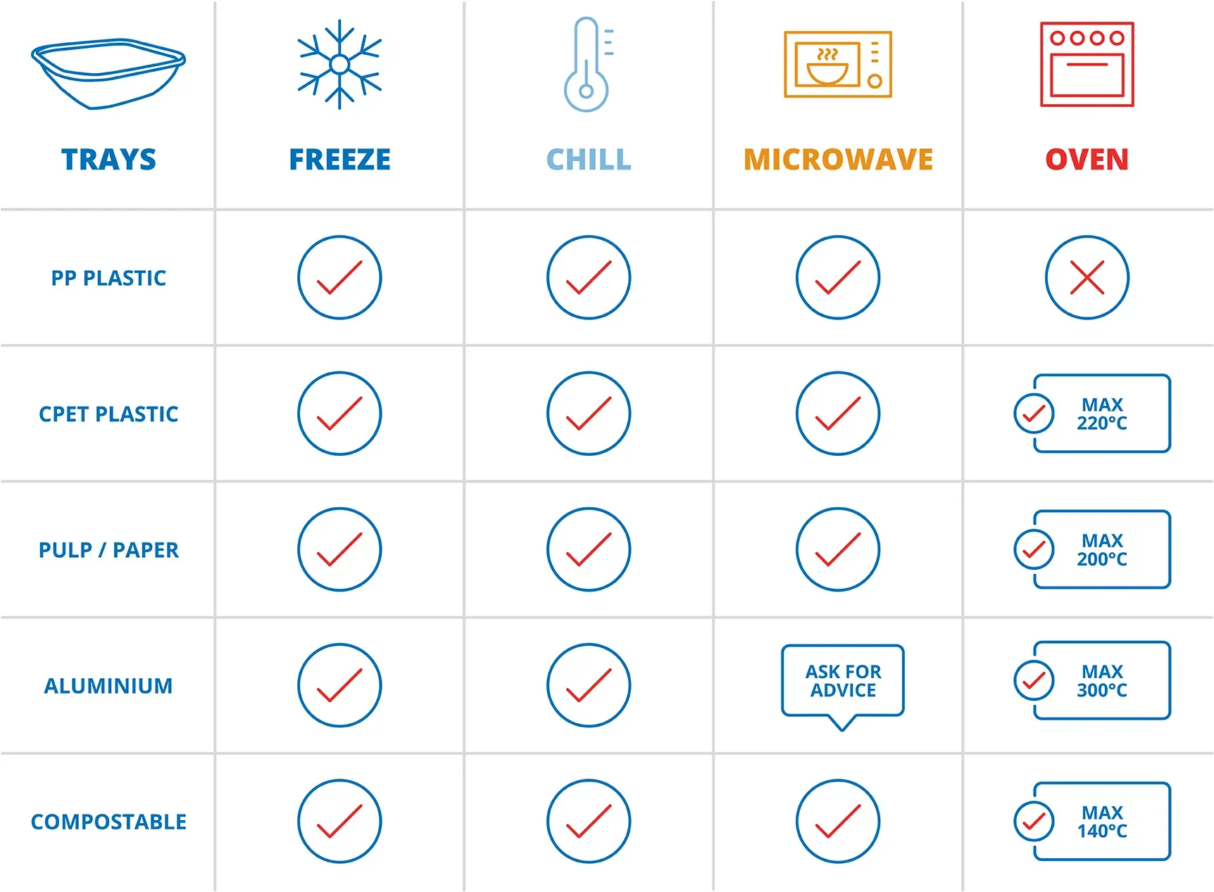 A chart showing the suitability of five tray types for freezing, chilling, microwave, and oven use with temperature limits.