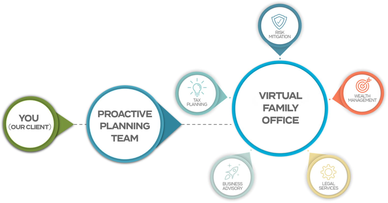 Flowchart: Client to Proactive Planning Team to Virtual Family Office, with icons indicating services.