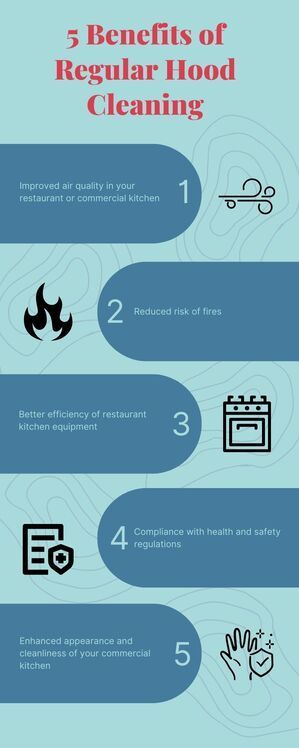 Infographic listing 5 benefits of regular hood cleaning with icons.