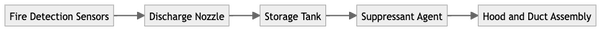 Flowchart: Fire detection to discharge valve to storage tank to suppressant agent to hand and quick assembly.