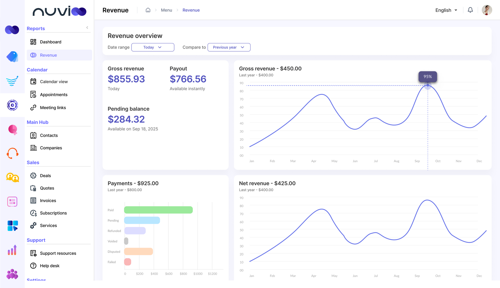 Dashboard with data visualizations, including bar chart, line graph, pie chart, and numeric tiles.