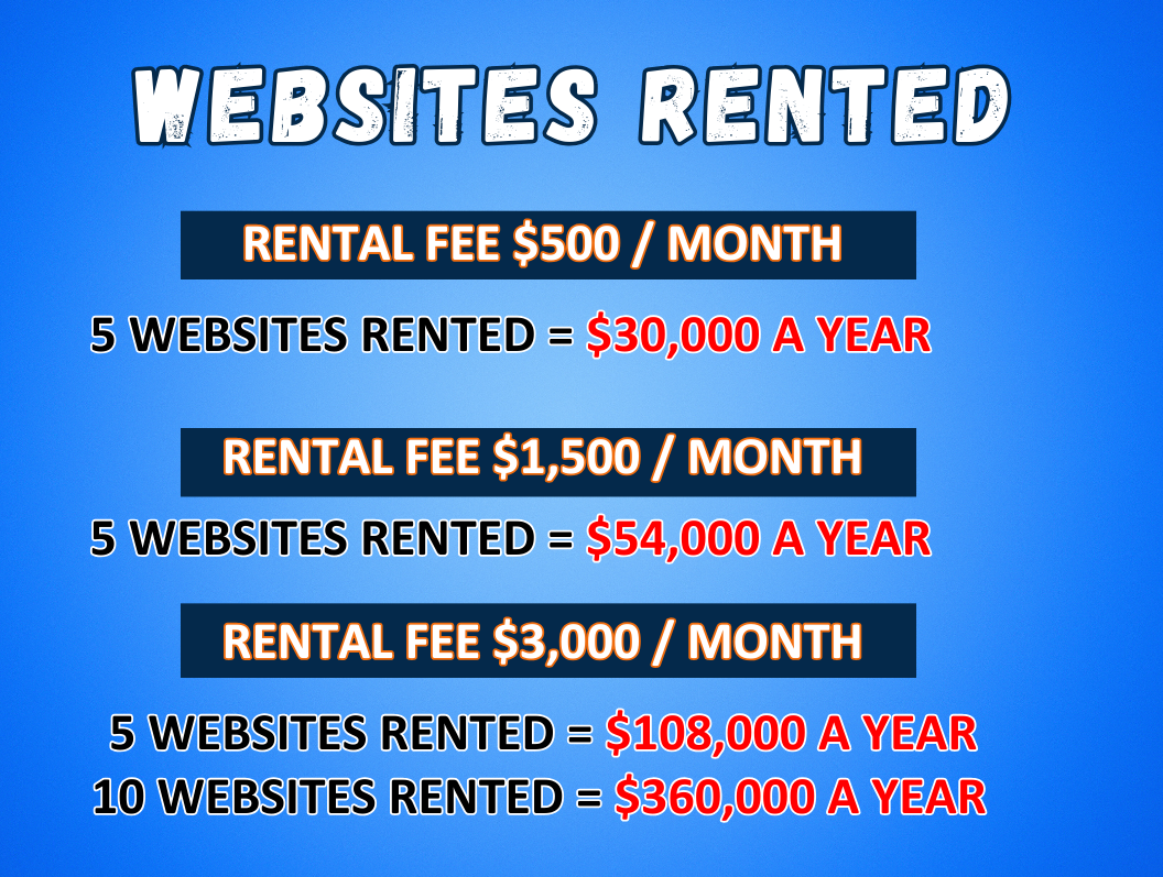 Pricing for website rentals: $500, $1500, or $3000/month. Annual cost for 5 or 10 websites shown.