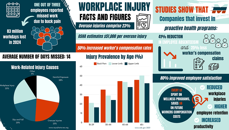 A poster about workplace injury facts and figures. A poster about workplace injury facts and figures.