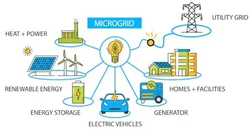 A diagram of a microgrid with renewable energy , energy storage , electric vehicles , and homes and facilities.