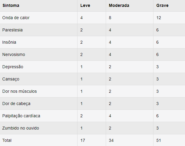 tabela com sintomas de menopausa