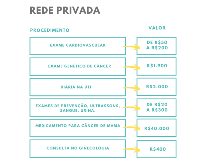 tabela com motivos para ter plano de saúde 