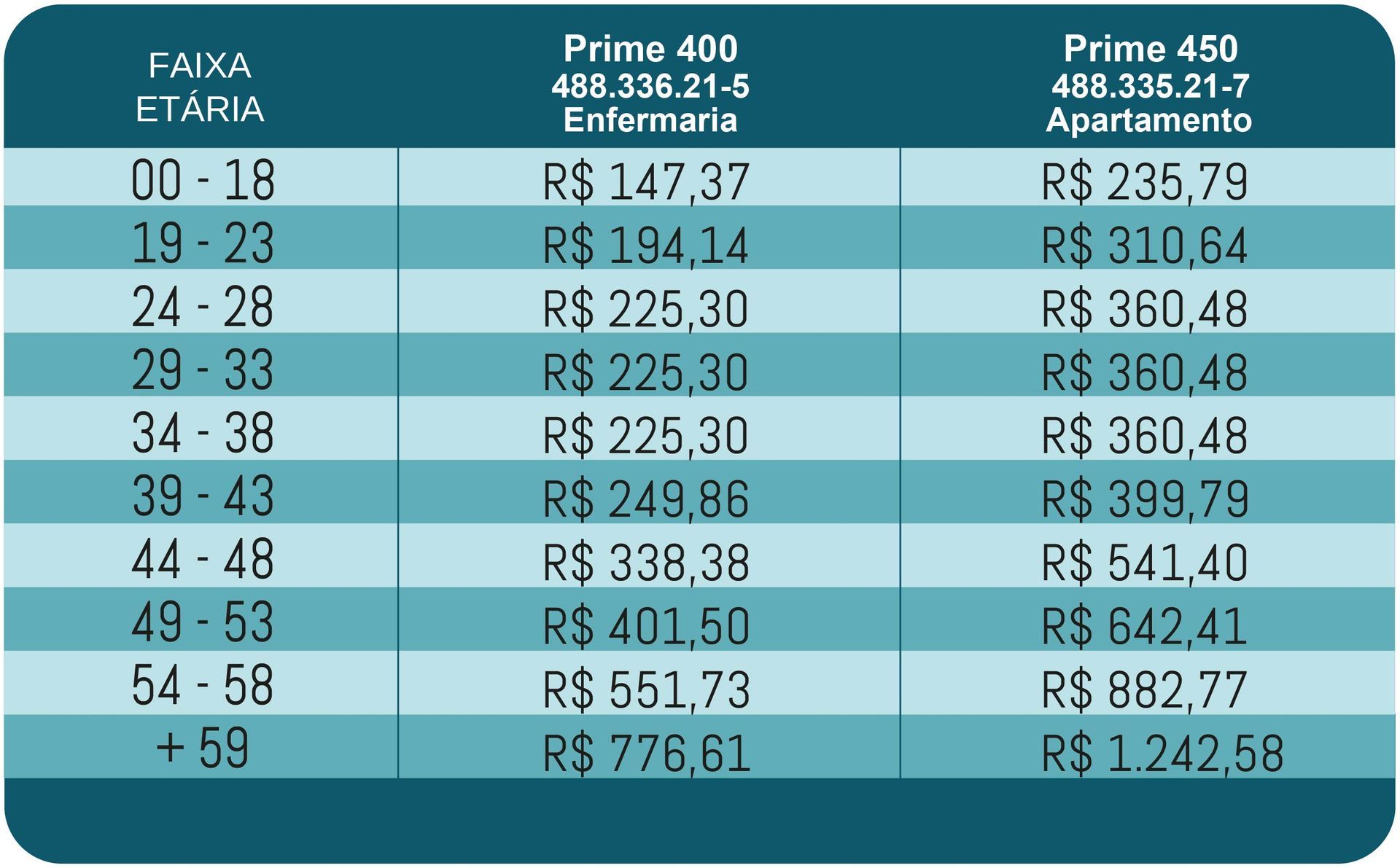 tabela com valores de planos de saúde organizados por faixa etária, com colunas para diferentes coberturas (enfermaria e apartamento).