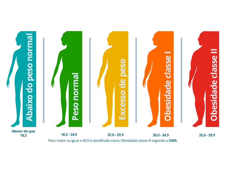 ilustração de difereças de massas corporais em silhuetas de mulheres da mesma altura 