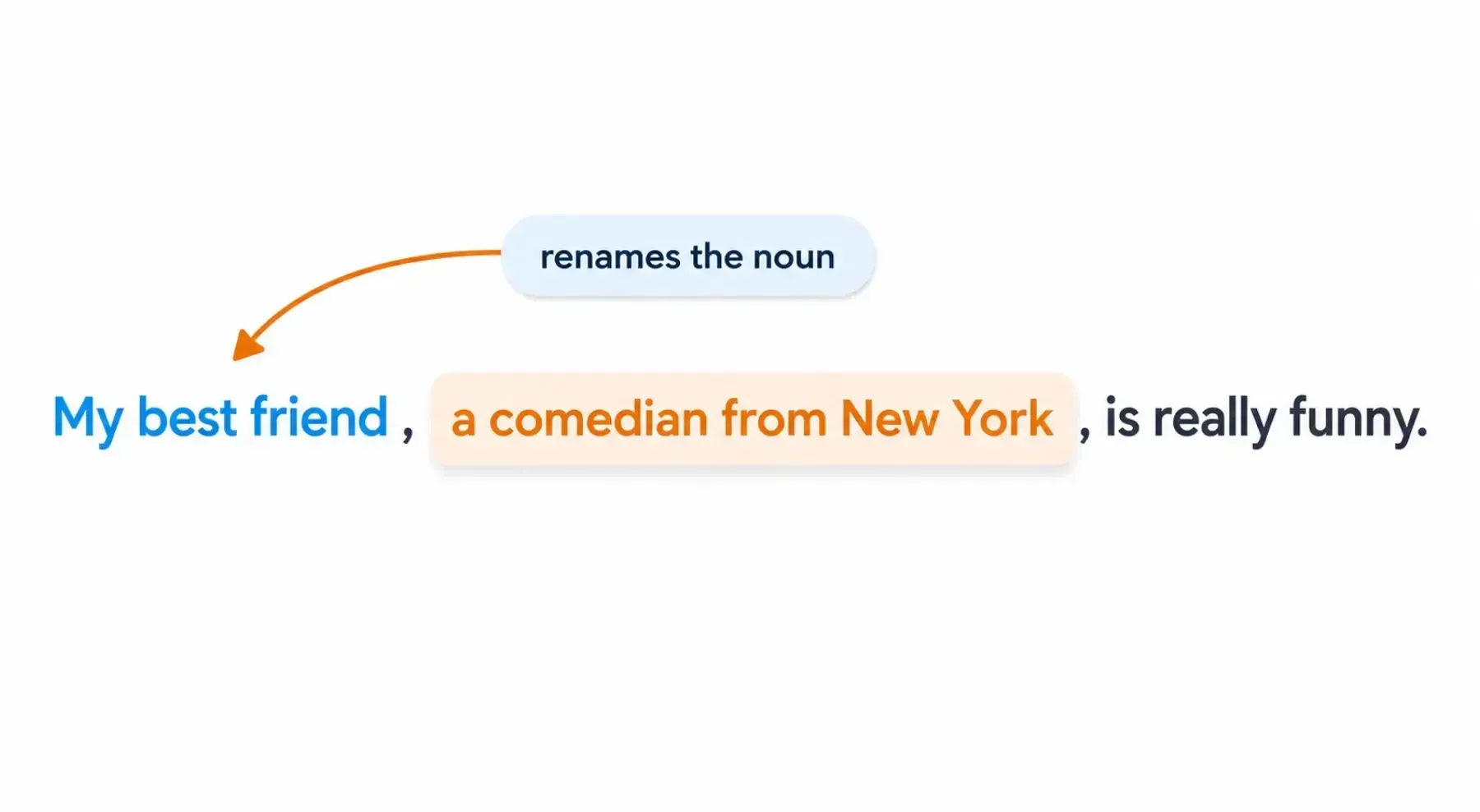 Sentence diagram showing “a comedian from New York” renaming “friend” in “My best friend, a comedian from New York, is really funny.”