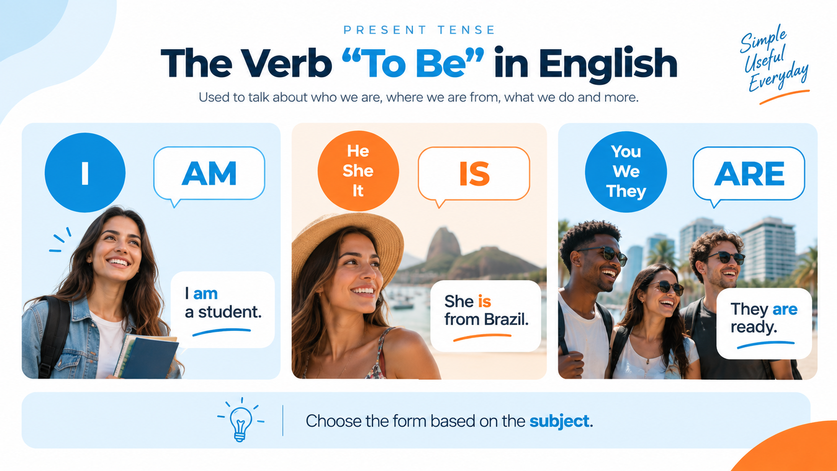 English lesson poster on the verb “to be” with AM, IS, and ARE examples using people photos and speech bubbles
