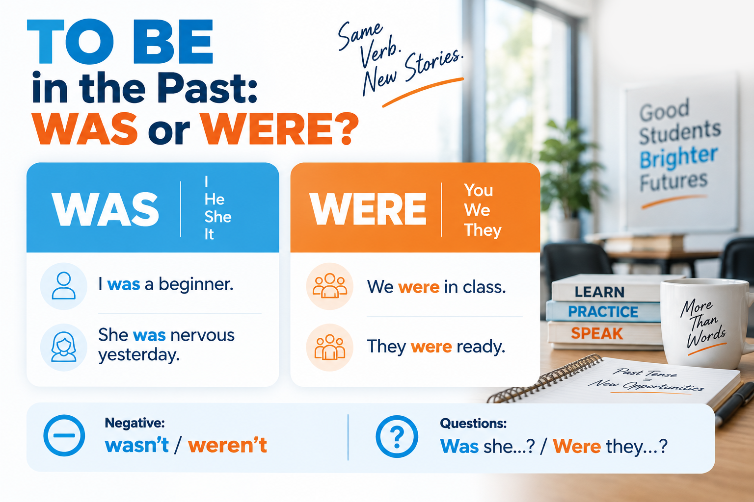 Grammar poster comparing “was” and “were” in blue and orange with examples and usage notes