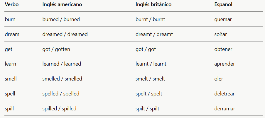 Table of verbs with English, British English, and Spanish forms, including eat, swim, smell, and spill.