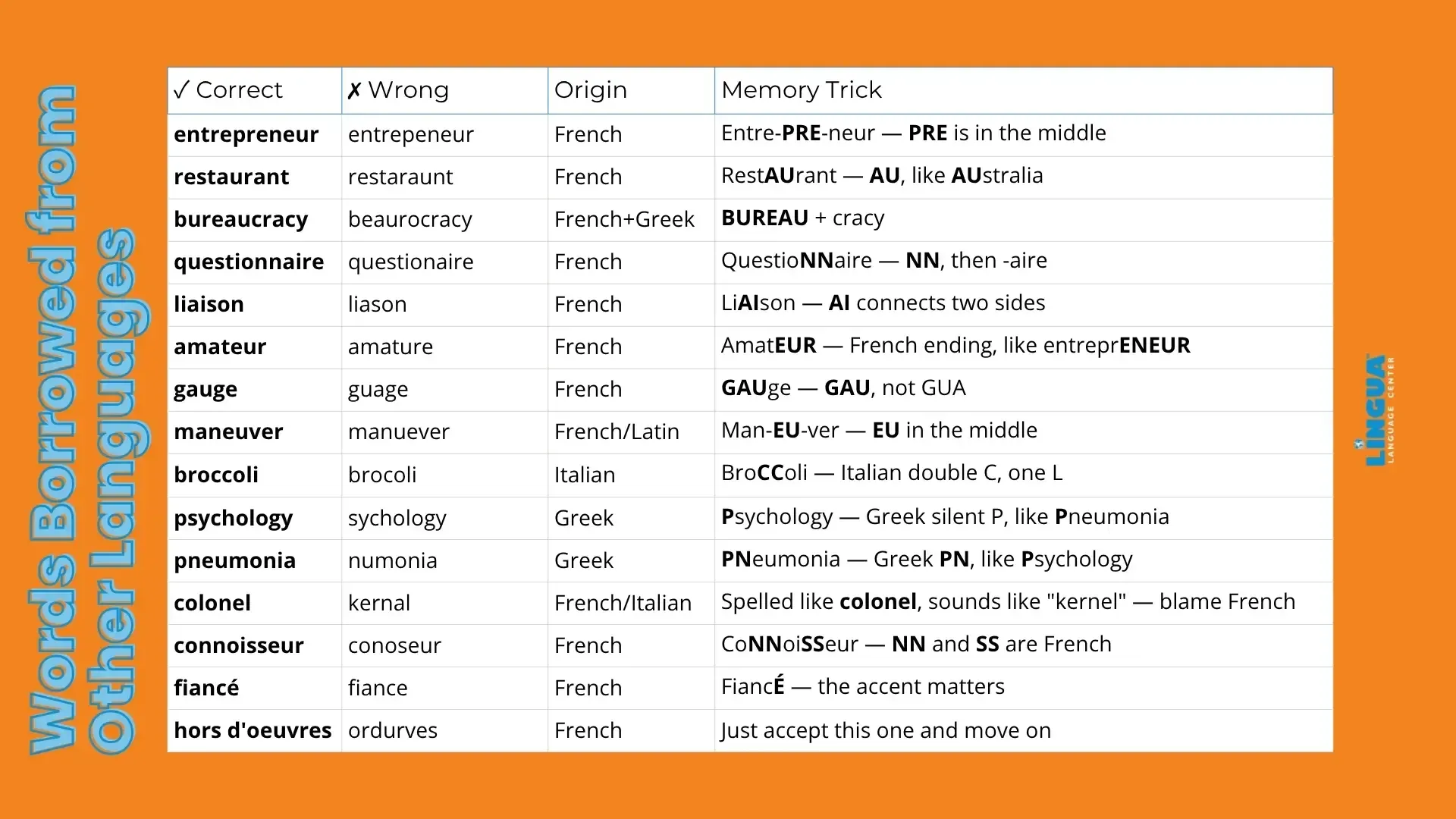 The 100 Most Misspelled Words The 100 Most Misspelled Words
