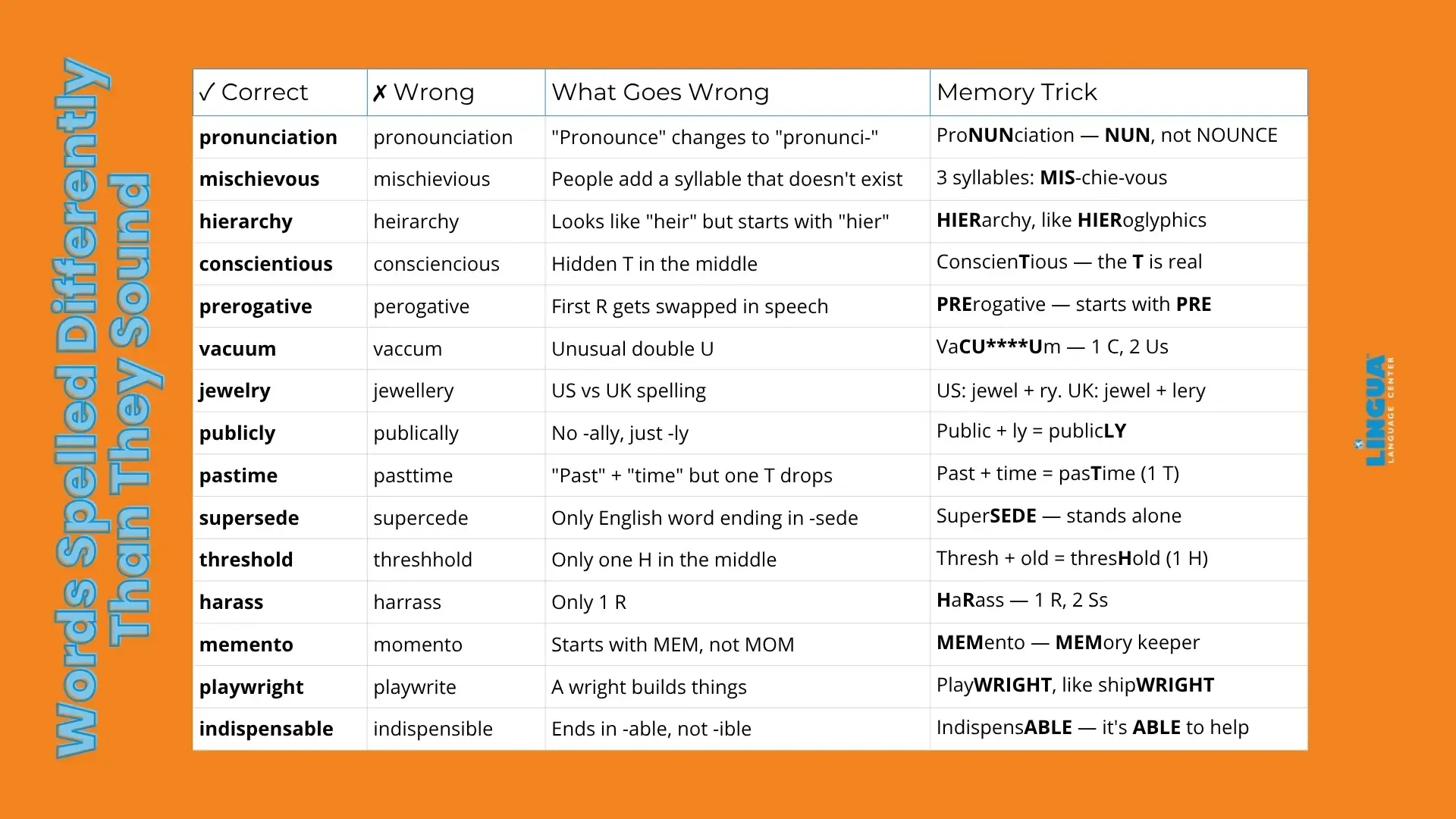The 100 Most Misspelled Words The 100 Most Misspelled Words