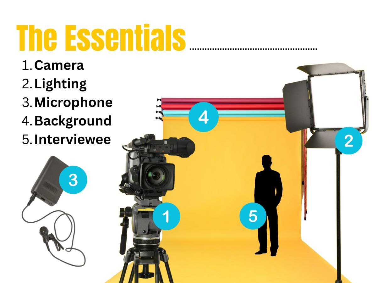 graph showing the essentials needed for invterview shoot: camera, person, background, lights and mic