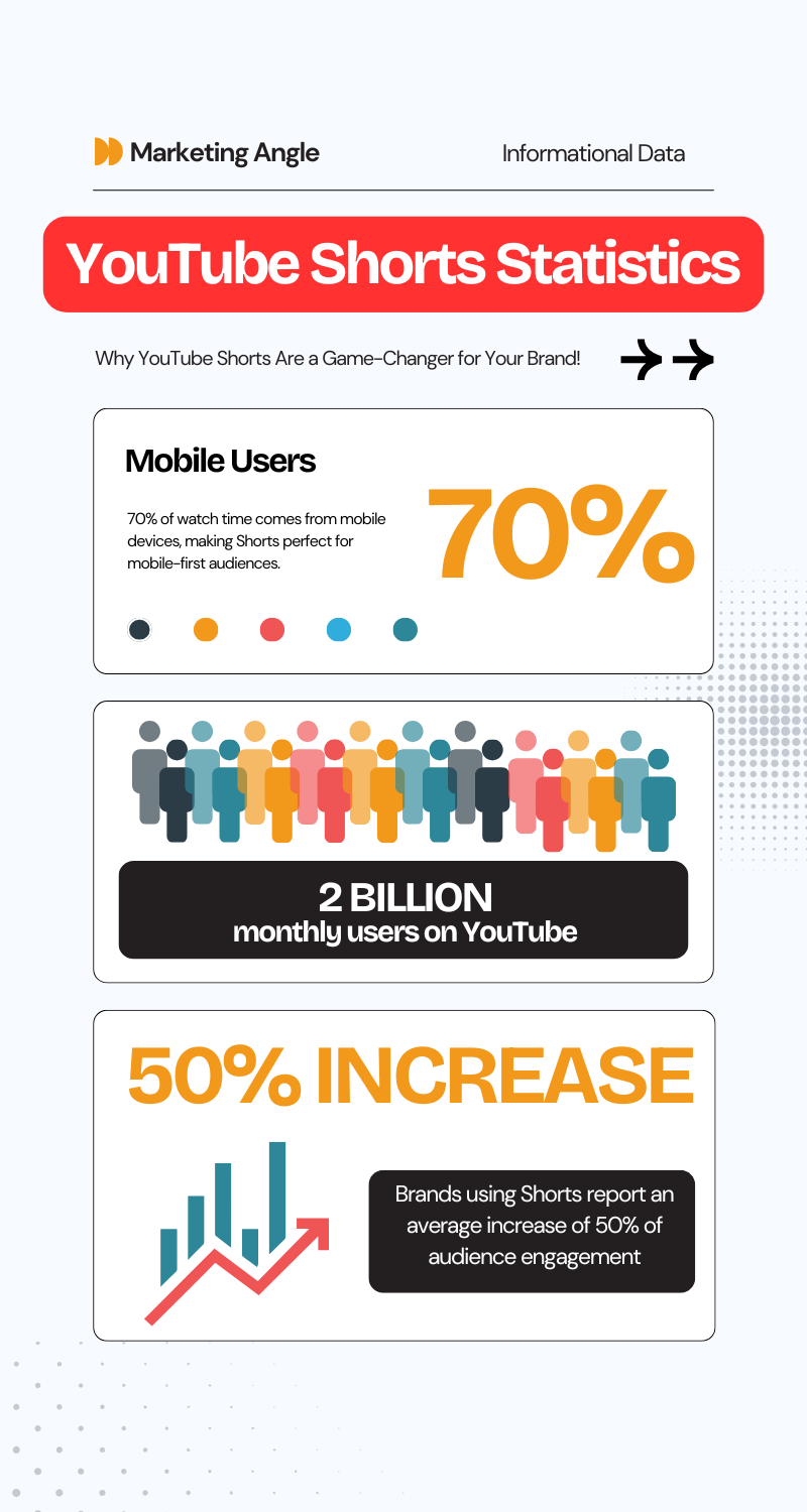 A poster that says youtube shorts statistics on it