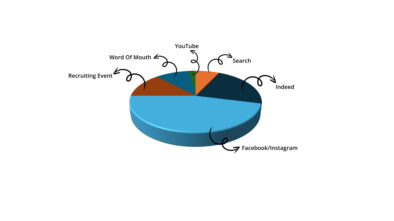 Why internet marketing for recruiting works