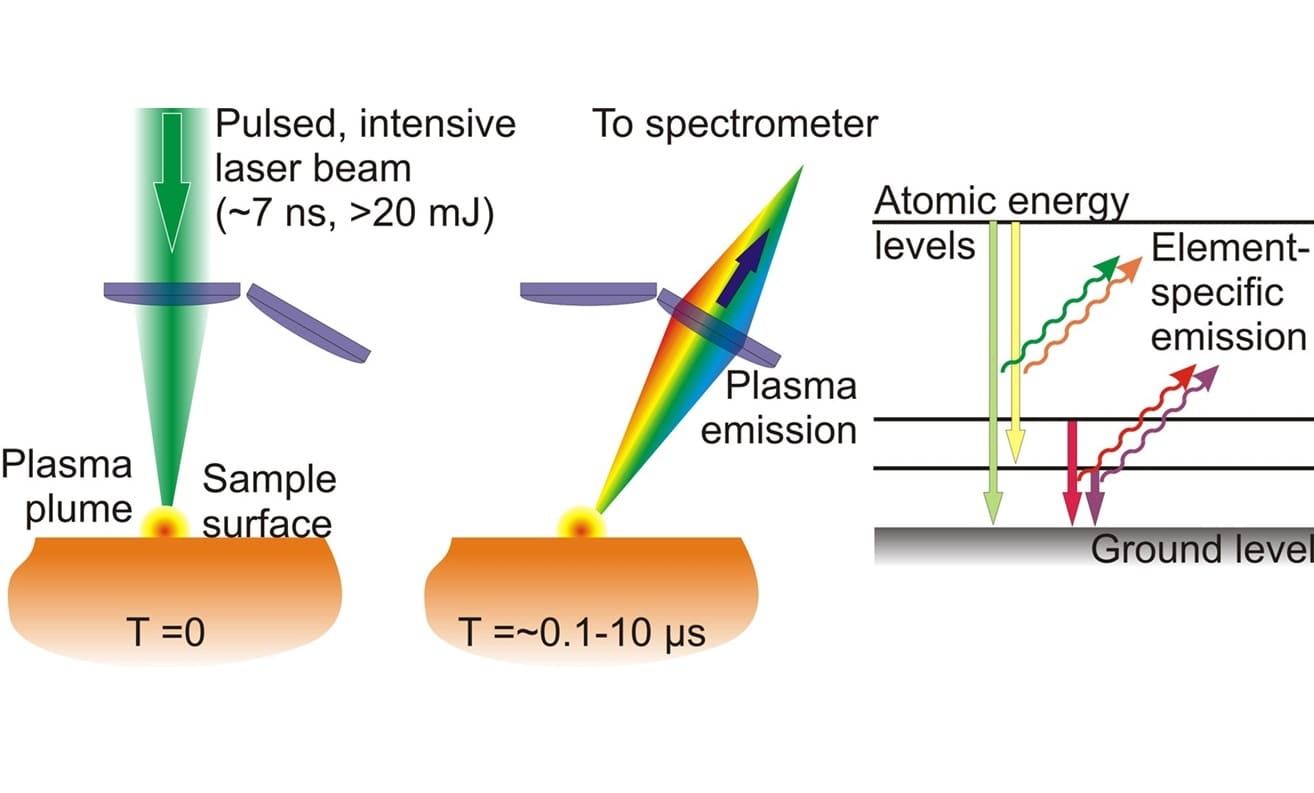 Particle variation from LIBS analysis