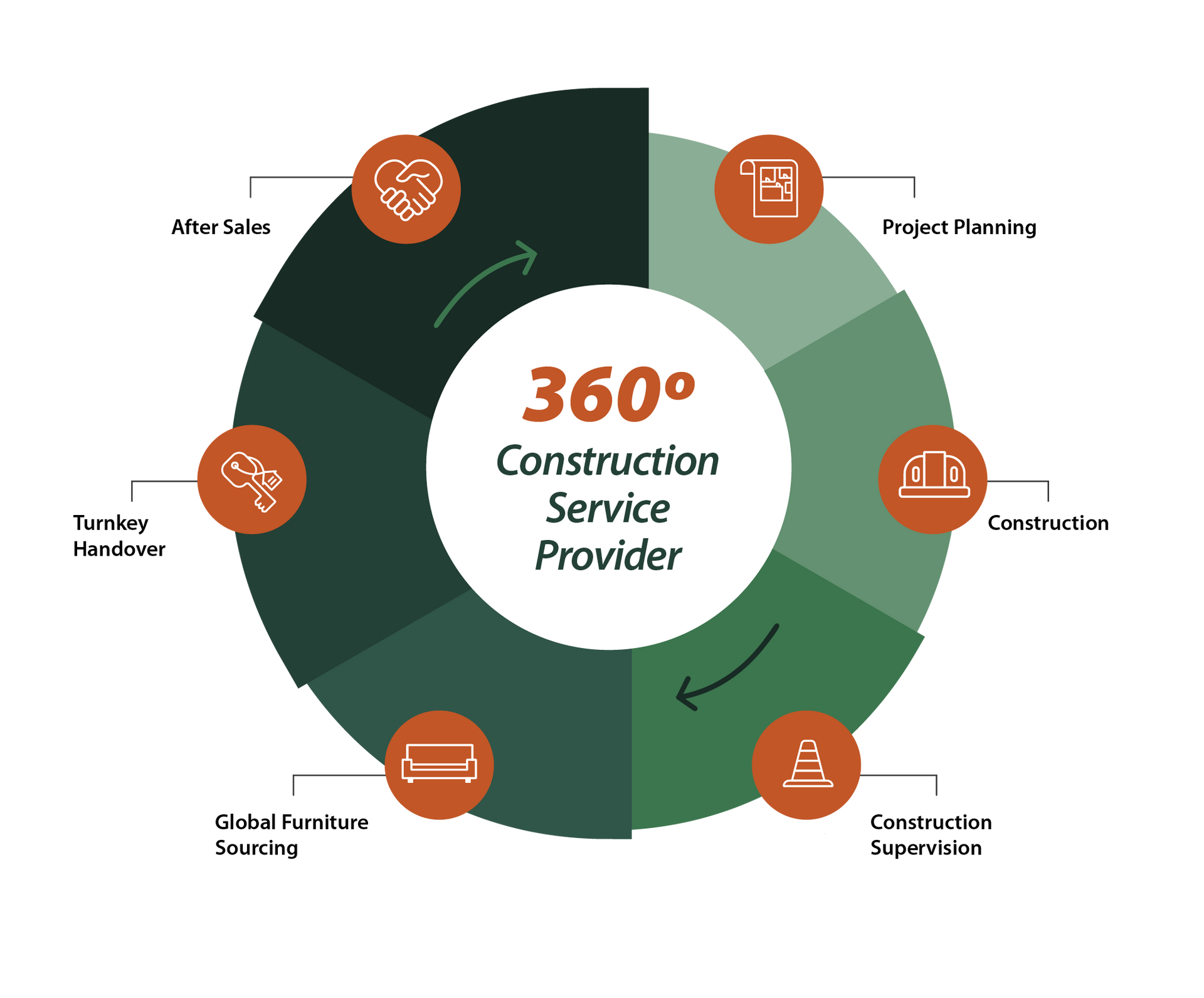 Elkay Interior Systems General Contracting - 360° Baudienstleister Grafik mit Projektvorbereitung, Bauausführung, Bauüberwachung, Ausschreibung, Übergabe und After Sales – Leistungsübersicht Generalunternehmer Innenausbau