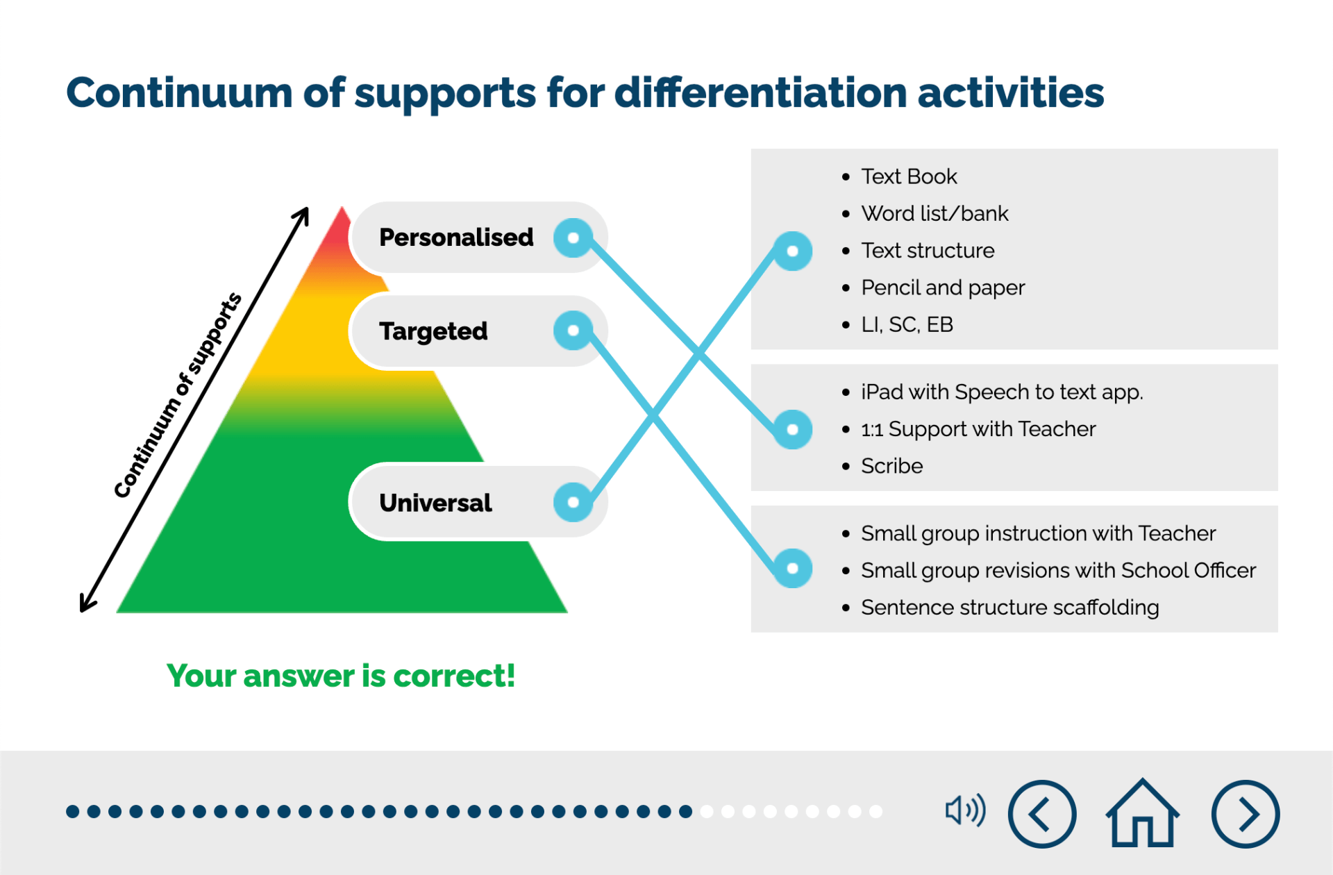 A diagram of a continuum of supports for differentiation activities