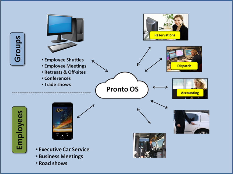 ProntoOS : Our Cloud-based Reservation System = Uber for Groups