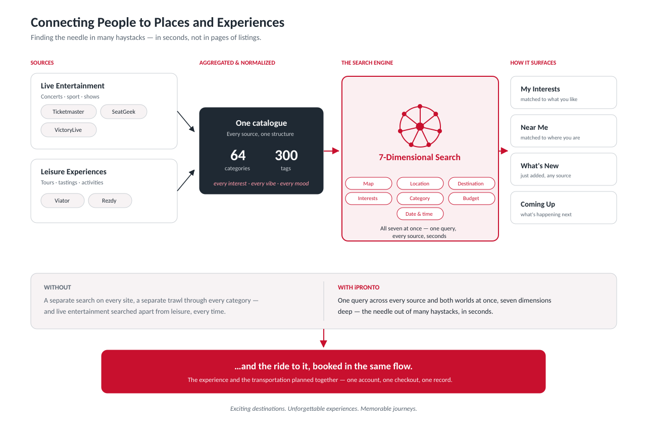 How iPronto aggregates experiences from multiple sources into one catalogue and surfaces them through a seven-dimensional search engine and personalized channels.
