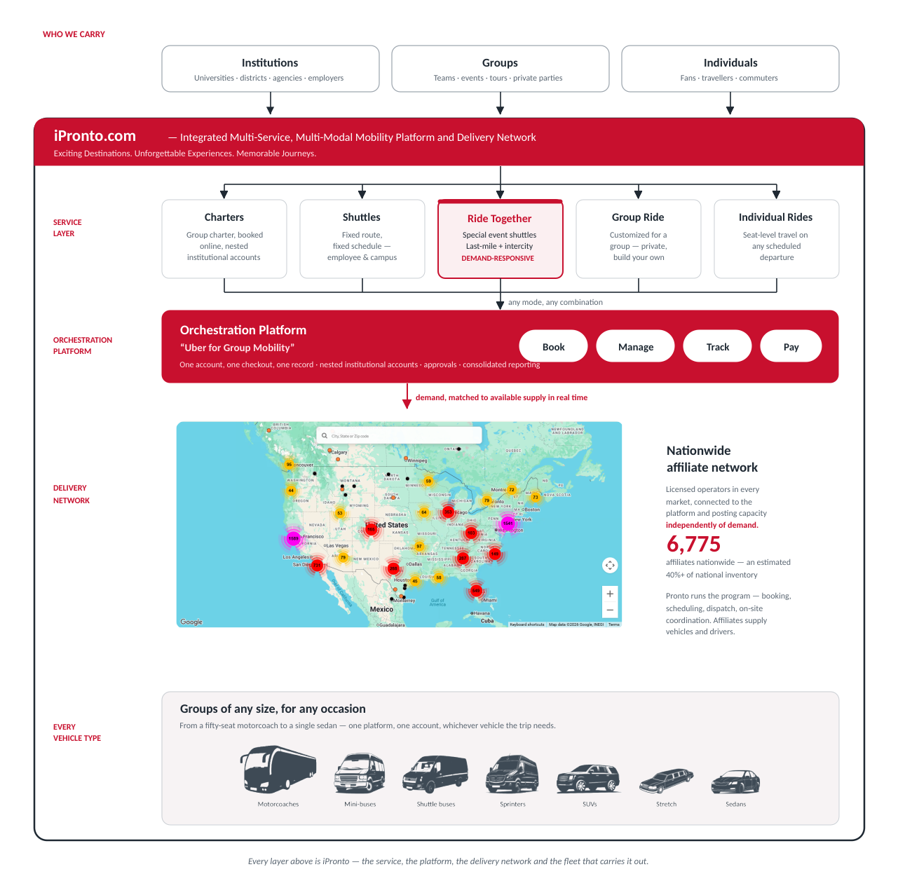 iPronto platform architecture: customer layer, five service modes, the orchestration platform, and the nationwide affiliate supply network with its full range of vehicle types.