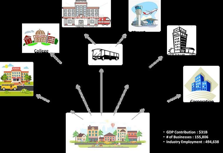 Private transit links schools, colleges, corporations, hotels, airports and rail stations