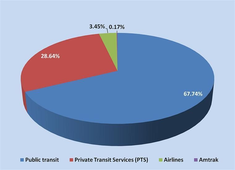 Share of US people-transportation trips: public transit 67.74%, private transit services 28.64%, airlines 3.45%, Amtrak 0.17%