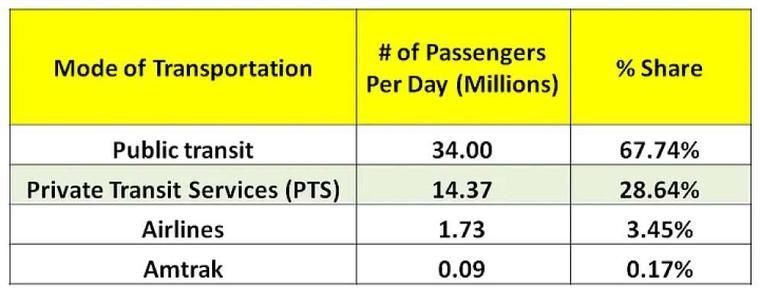 Passengers per day and share by mode: public transit 34.00m, PTS 14.37m, airlines 1.73m, Amtrak 0.09m
