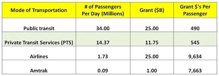 Relief grant per passenger by mode: public transit $490, PTS $545, airlines $9,634, Amtrak $7,663