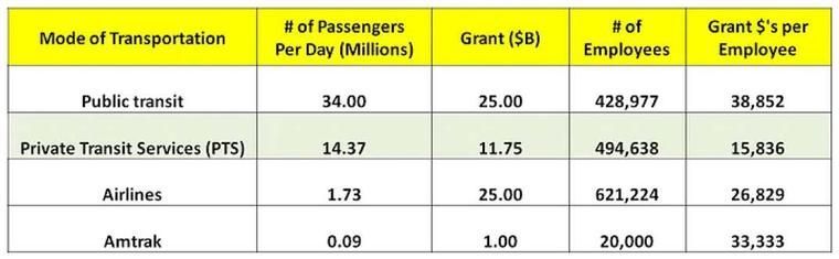 Relief grant per employee by mode: public transit $38,852, PTS $15,836, airlines $26,829, Amtrak $33,333