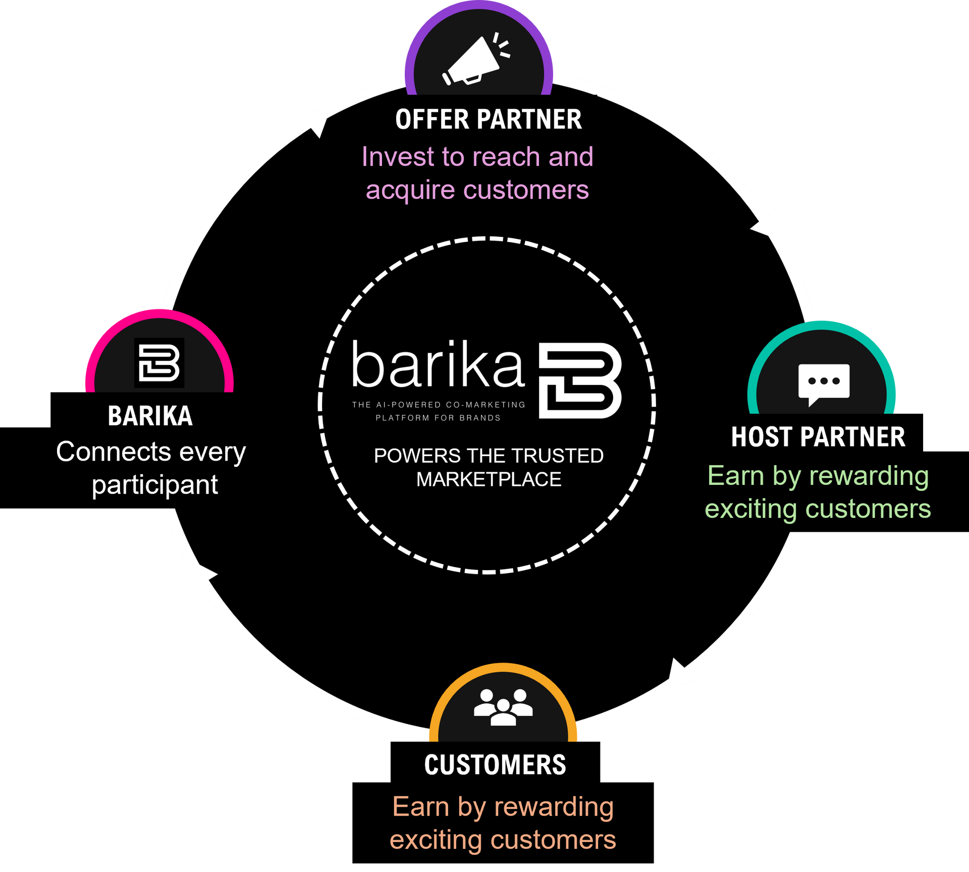 Barika partner ecosystem diagram with customers, host partners, and offer partners around center logo