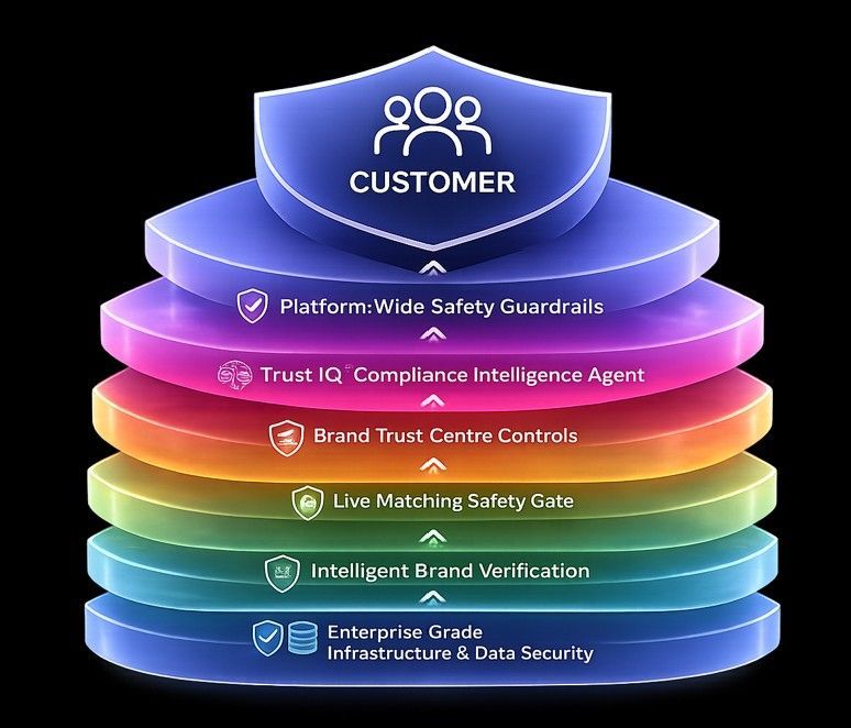 Stacked colorful shield icons labeled “CUSTOMER” with platform, trust, brand, live matching, verification, and security layers