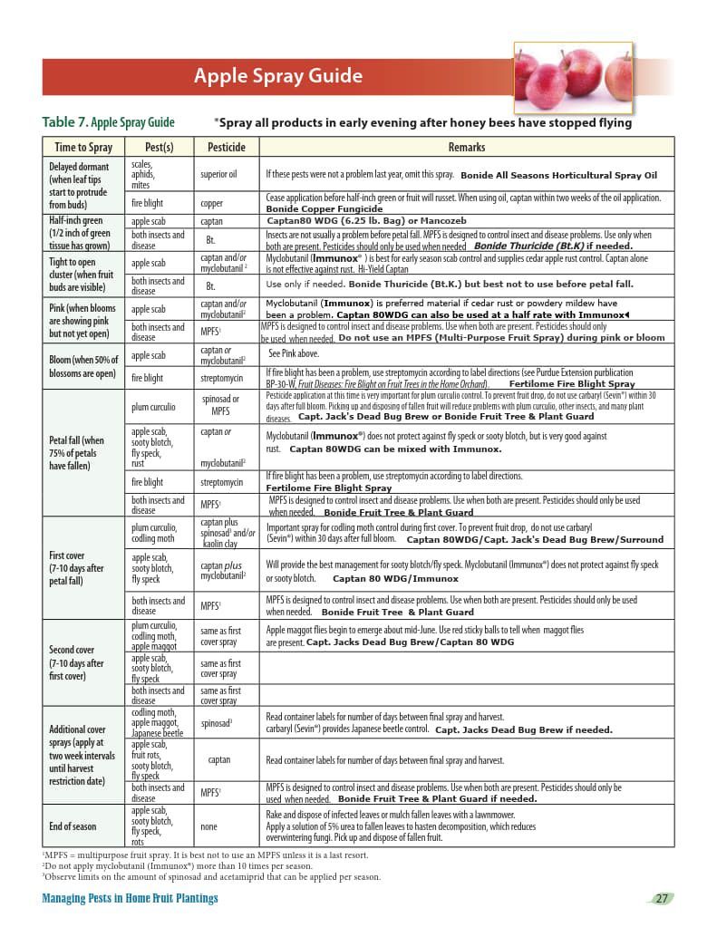 Click to download a PDF copy. Apple Tree Spray Guide