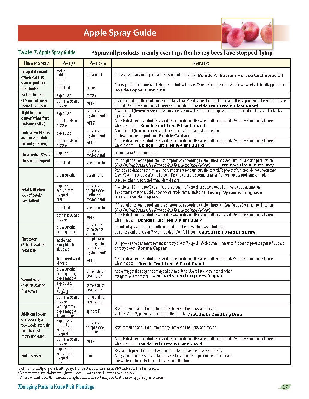 Apple Tree Spray Guide