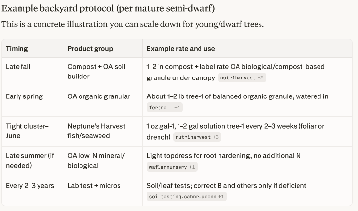 Backyard Apple Tree Fertilizer Protocol Chart