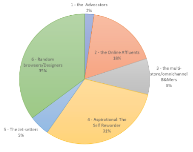 Pie chart showing persona mix of a customer database: Random browsers, Self Rewarder, Online Affluents, multi-store, Jet-setters, Advocates.