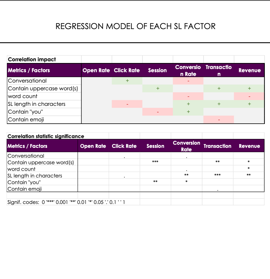 A/B email testing process: two email versions, divided recipients, results in 18% click-through rate for each.