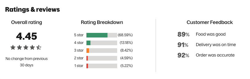 Ratings and reviews dashboard showing 4.45 stars, rating breakdown, and customer feedback percentages