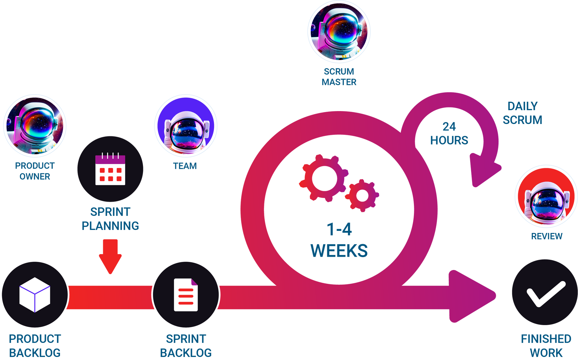 Un diagrama que muestra los pasos de un proceso de scrum.