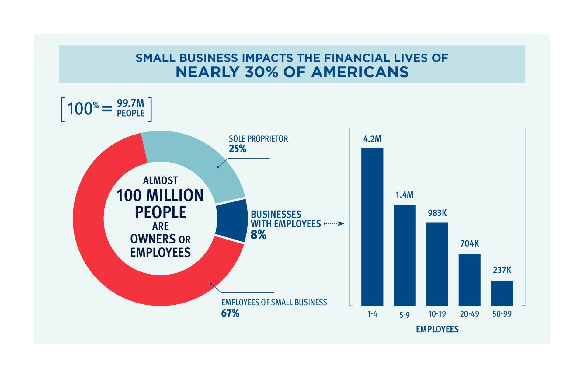 Infographic: Small business impact. Donut chart shows 100M people impacted, bar graph shows businesses by employee count.