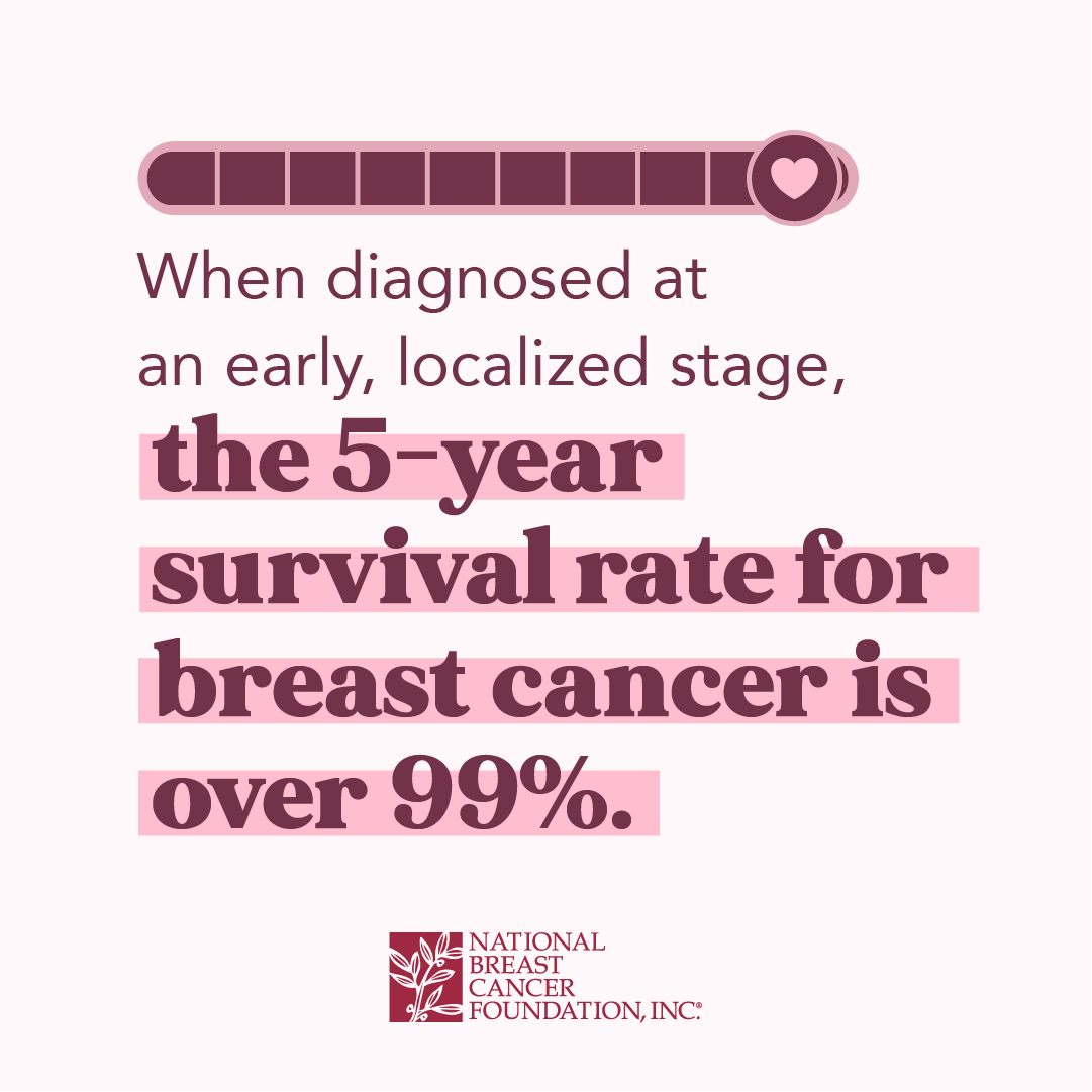 Pink breast cancer awareness graphic stating: “When diagnosed early, the 5-year survival rate for breast cancer is over 99%.”