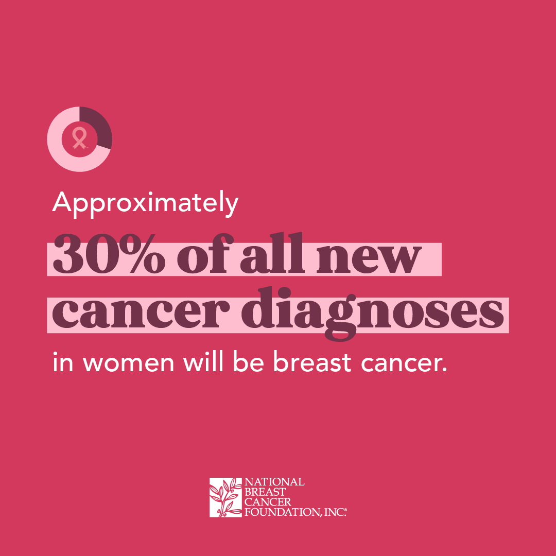Pink breast cancer awareness graphic stating approximately 30% of new cancer diagnoses in women are breast cancer.