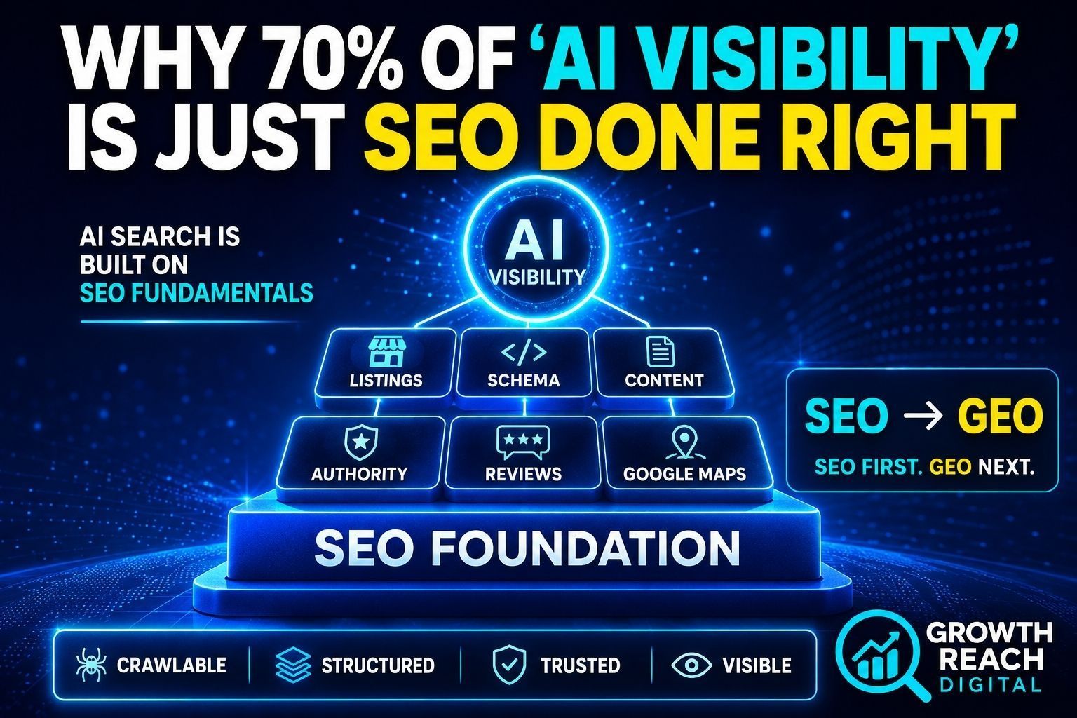 AI visibility graphic showing how SEO fundamentals support GEO, Google Maps, and search visibility