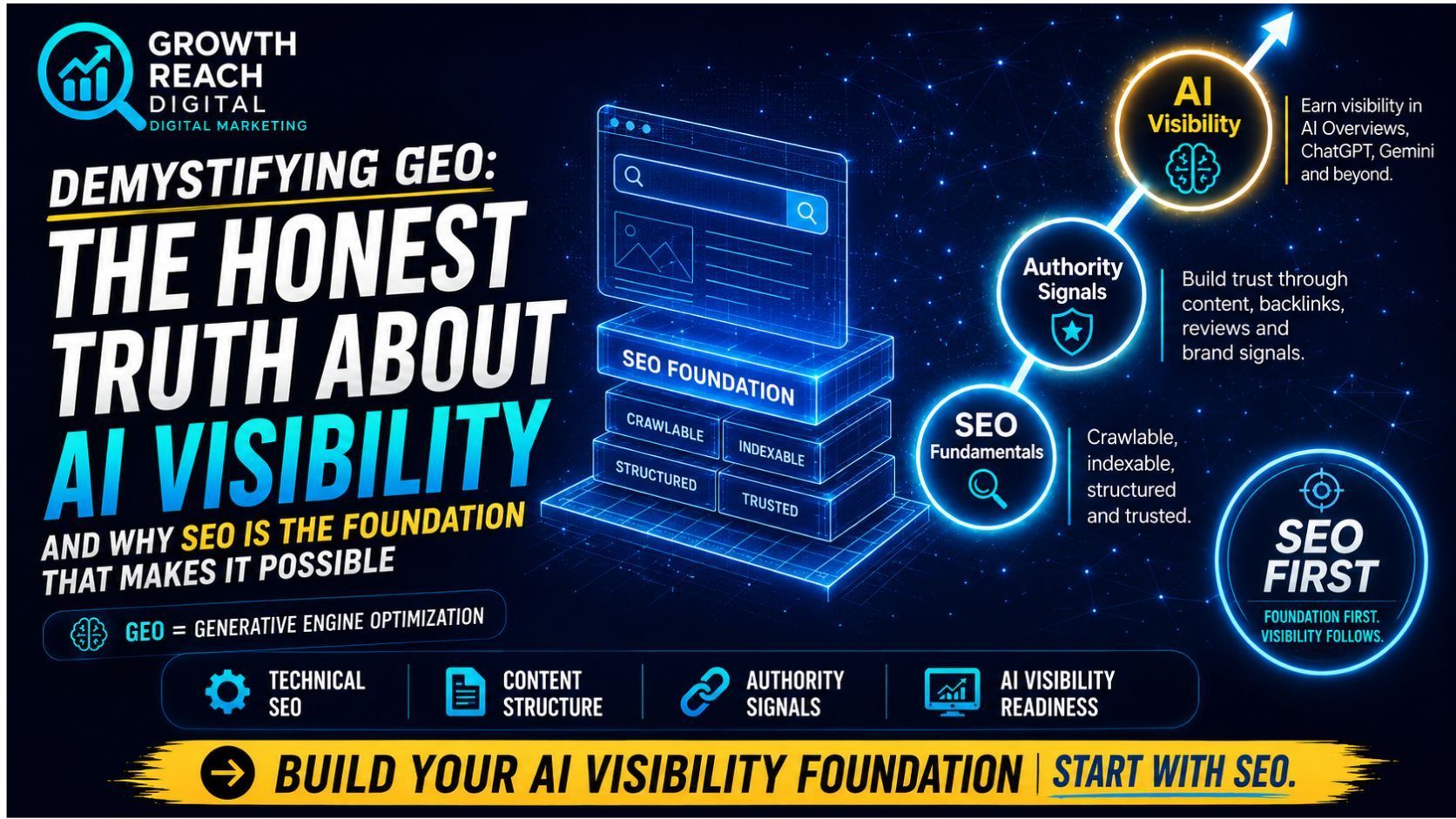 SEO as the foundation of GEO showing AI visibility strategy for Google, ChatGPT, and AI Overviews