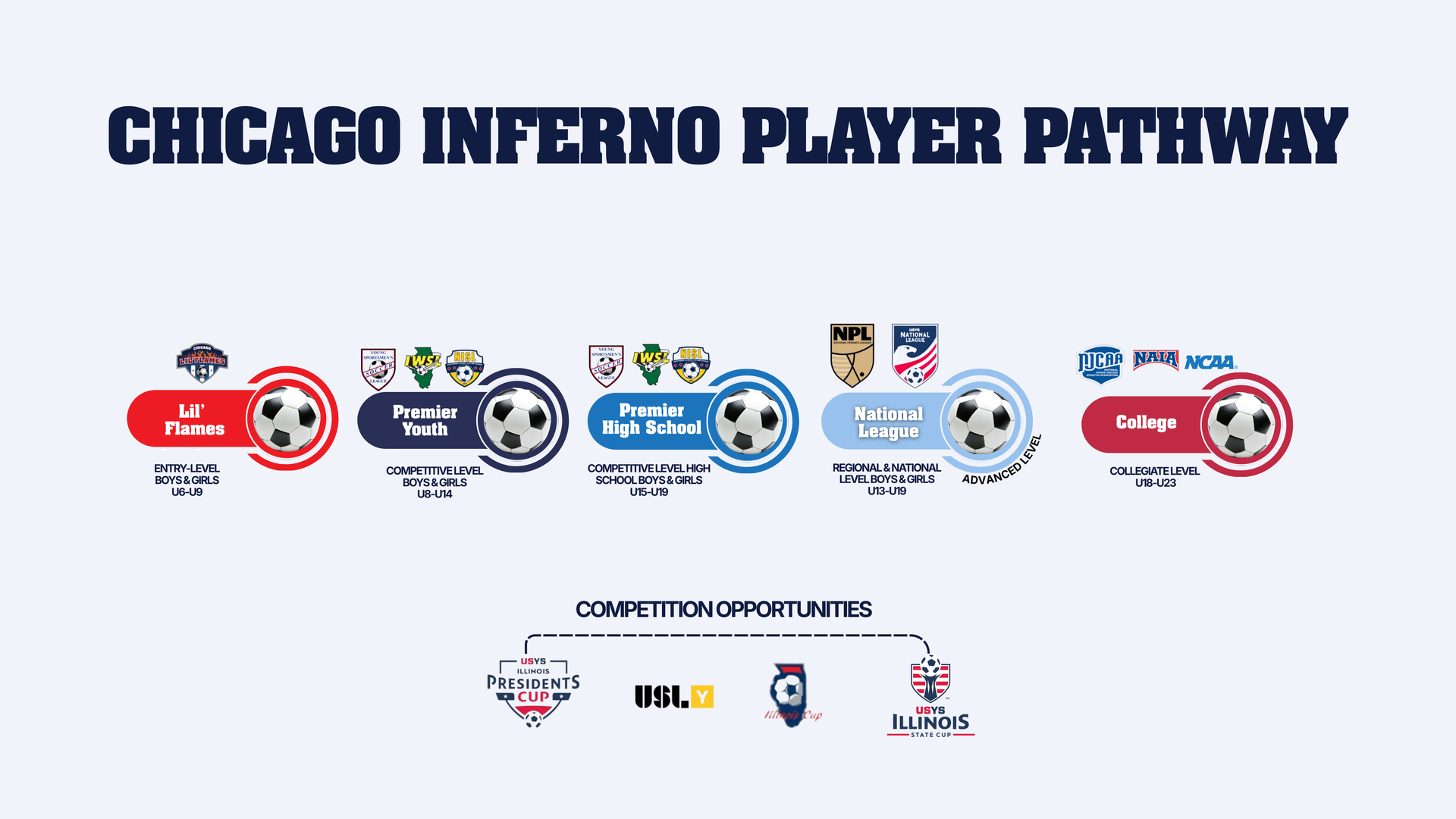Chicago Inferno soccer player pathway: team logos and player progression.