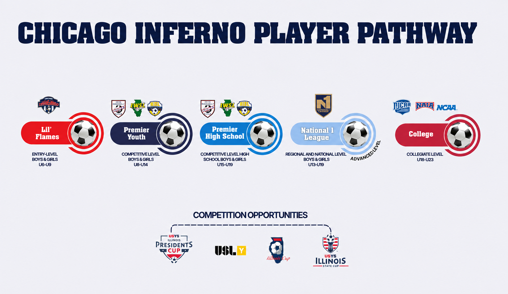 Chicago Inferno soccer player pathway: team logos and player progression.